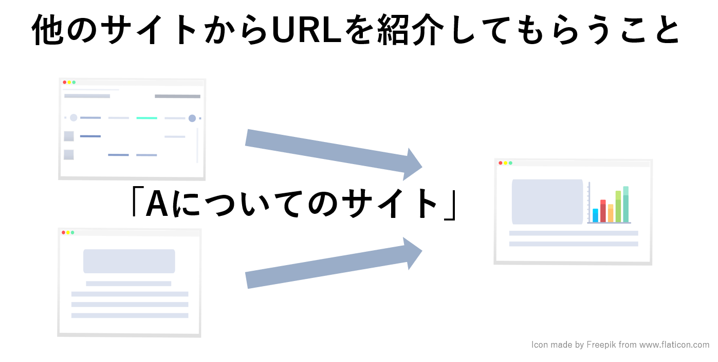 他のサイトからURLを紹介してもらうこと