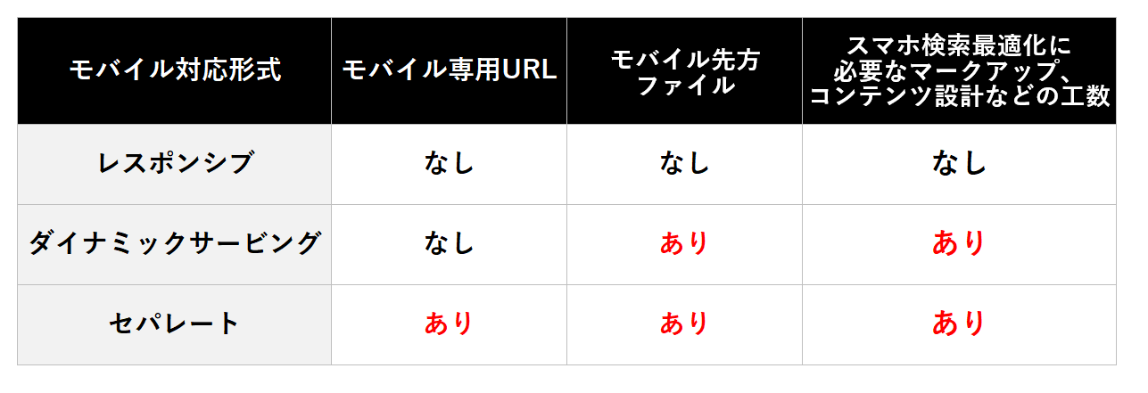 ウェブサイトにおいてモバイル版のサイトを設定する場合、主に3つの方法が取られる