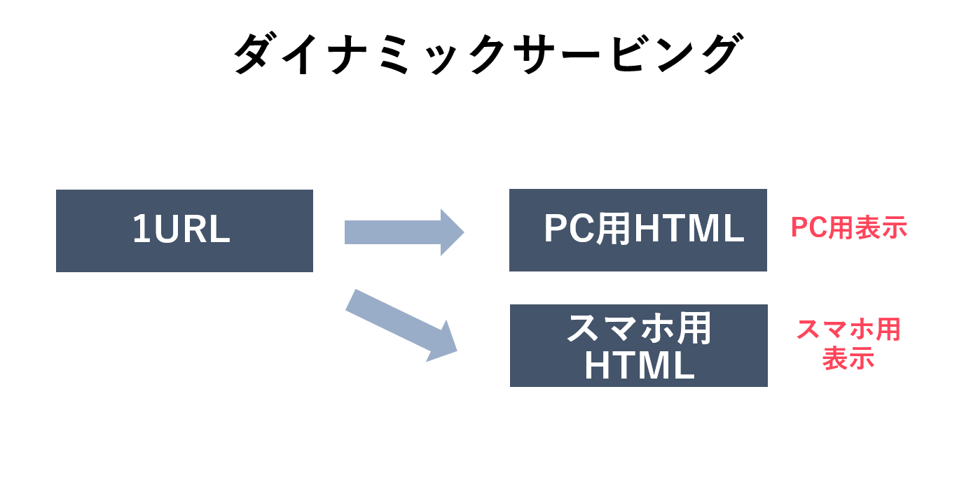 ダイナミックサービングのイメージ図