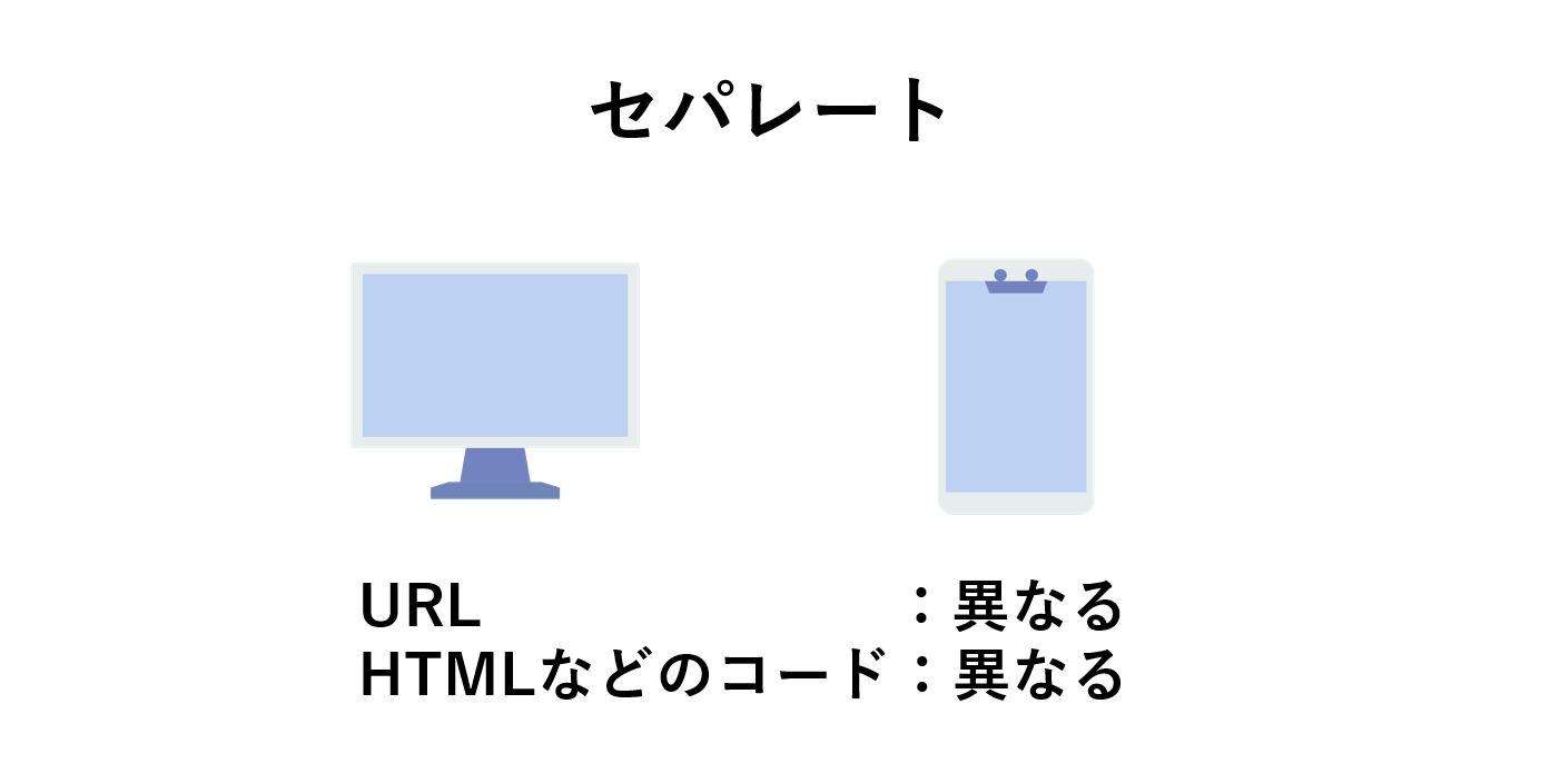 スマホとPCで別々のURLの場合（セパレートタイプ）のイメージ図