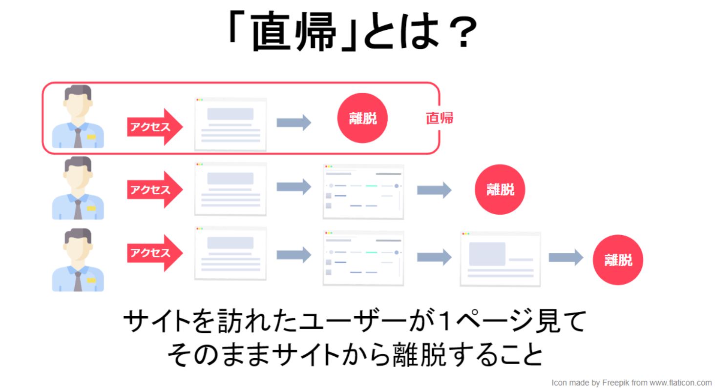 直帰率とは？計算方法や平均値、改善方法について解説