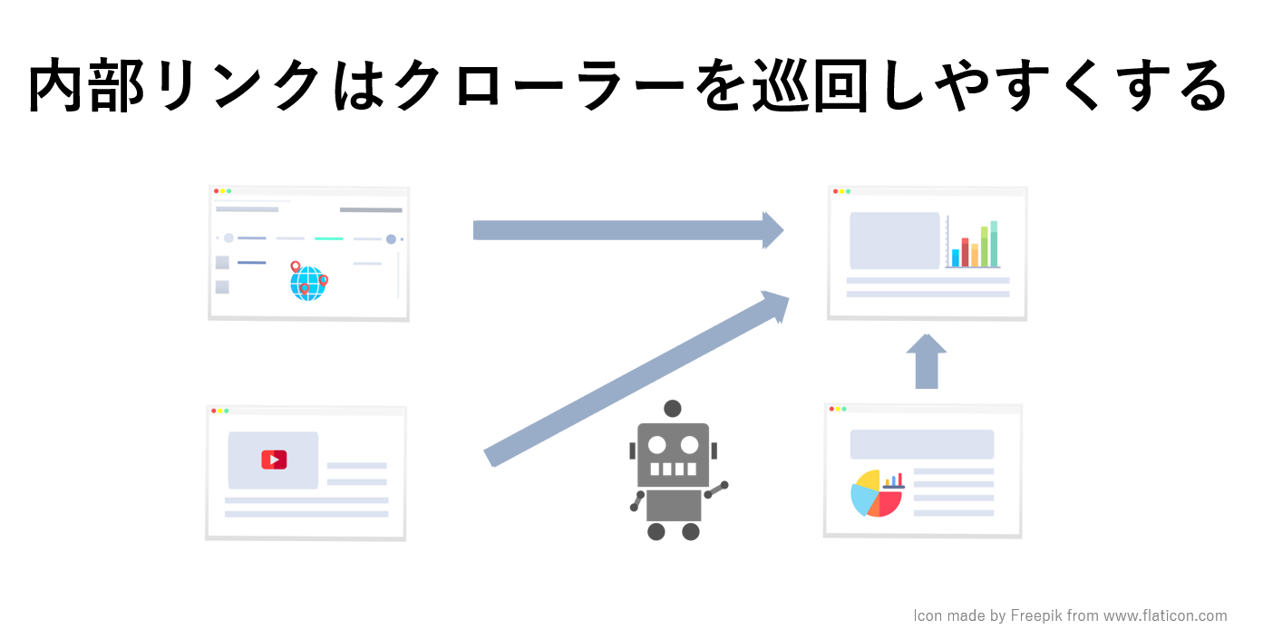 内部リンクを最適化することによってクローラーが巡回しやすい環境を整えることは、コンテンツ規模が大きいサイトであればあるほど欠かせない施策となる