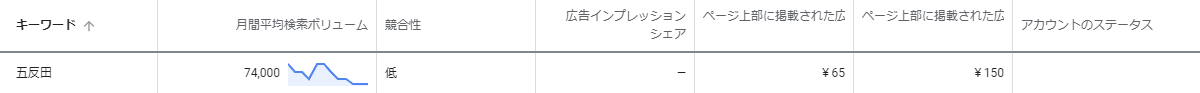 「五反田」の検索ボリューム表示のキーワードプランナー画面キャプチャ