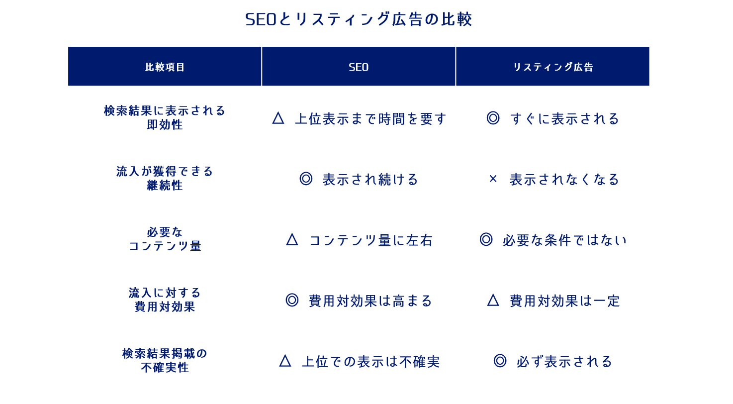 SEOとリスティング広告との違い