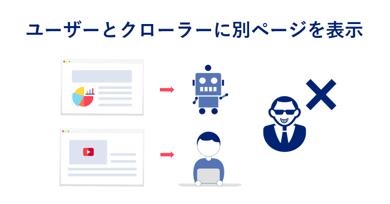 ユーザーとクローラーに別ページを表示している図