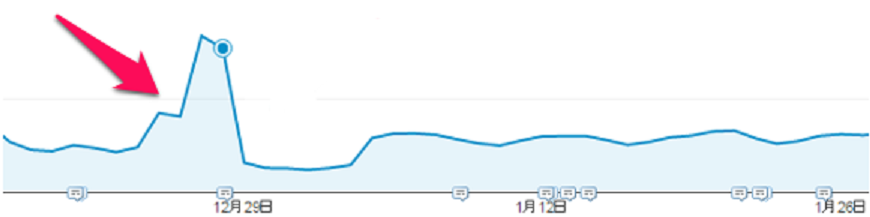 Googleハネムーンとは