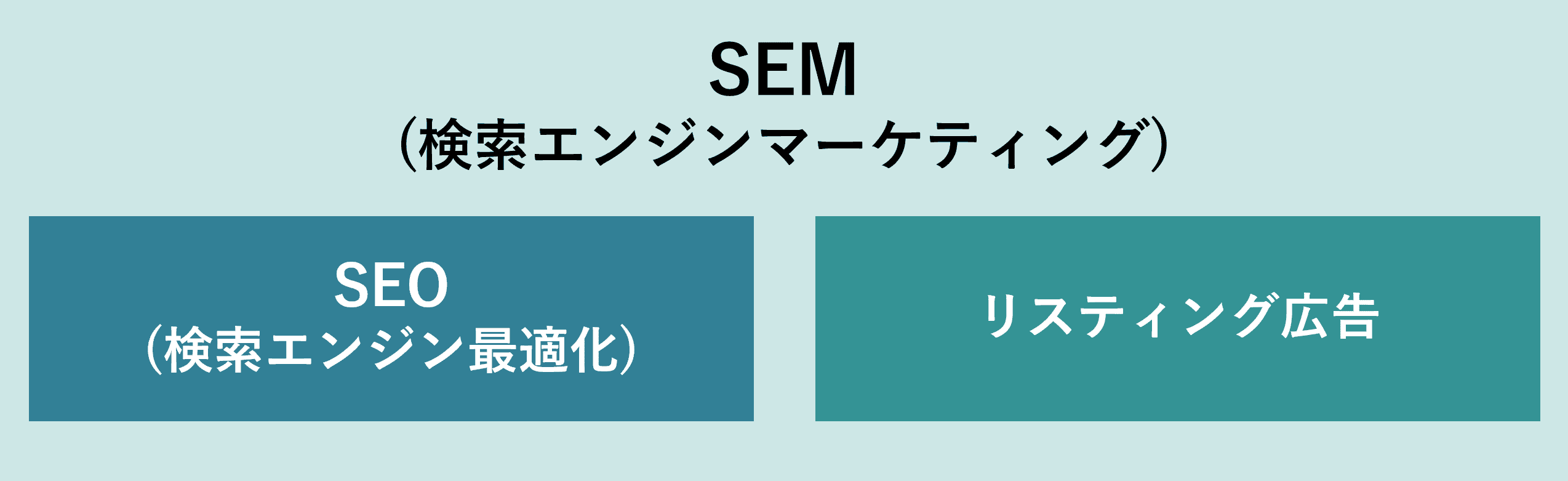 SEM(検索エンジンマーケティング)とは