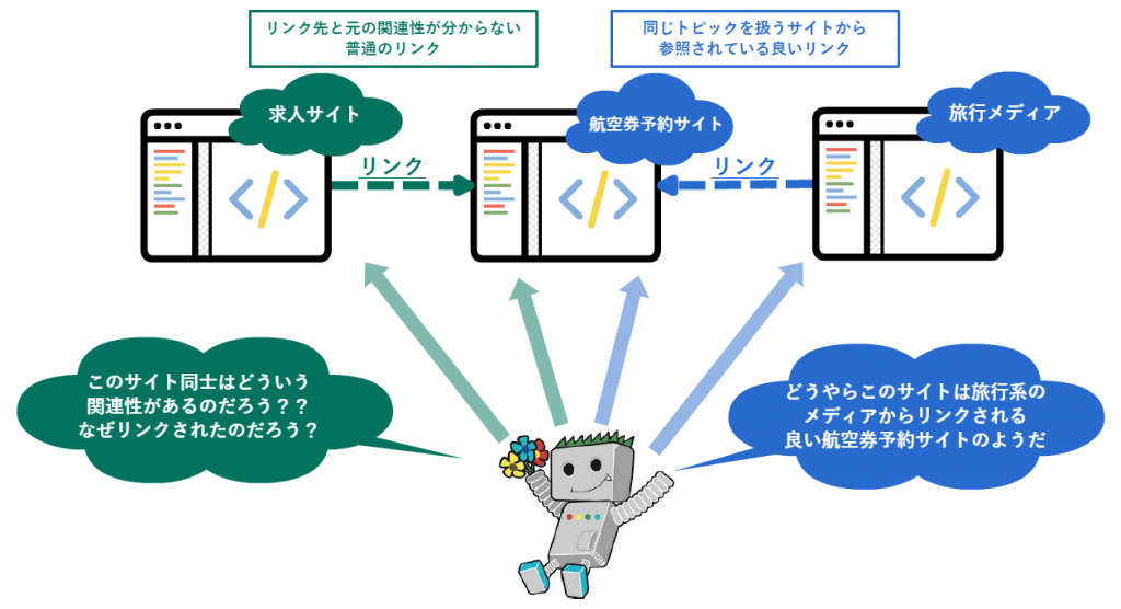 関連性の高いリンクと低いリンク