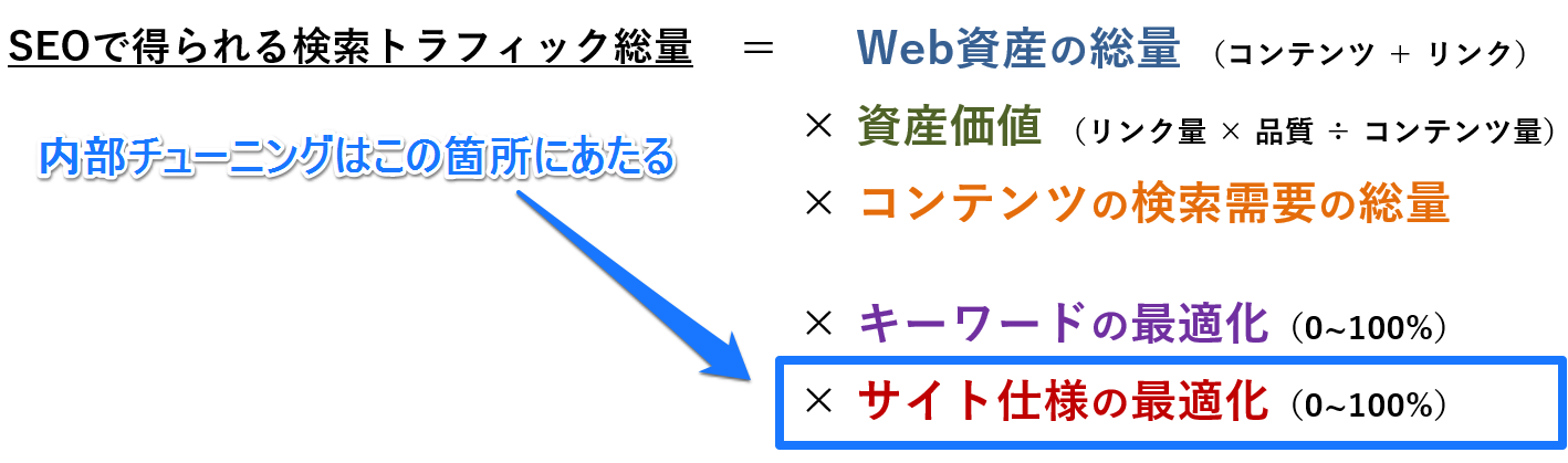 SEOの方程式_内部チューニング