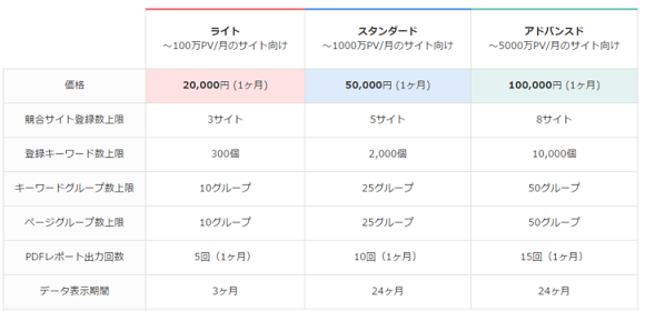 ライトプラン2万円、スタンダードプラン5万円、アドバンスドプラン10万円。キーワード登録数の上限やGoogleアナリティクスの解析データの保持期間などに差があります。