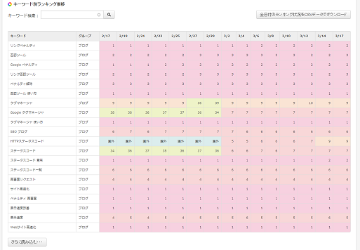 ランキングがズラッと並ぶ。CSV吐き出し可能。