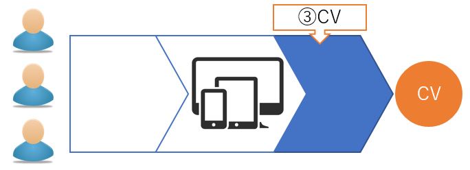 サイトにおけるユーザー行動段階③CV