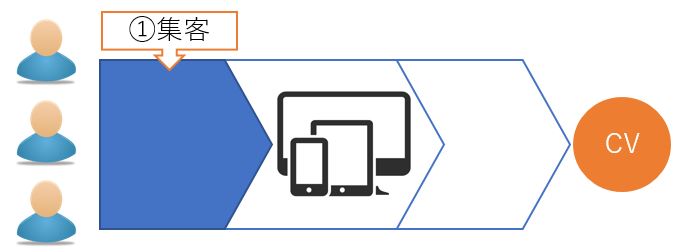サイトにおけるユーザー行動段階①集客