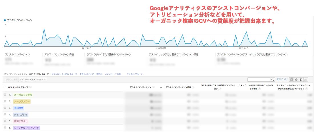 CVへの貢献度はGoogleアナリティクスの機能を用いて分析可能