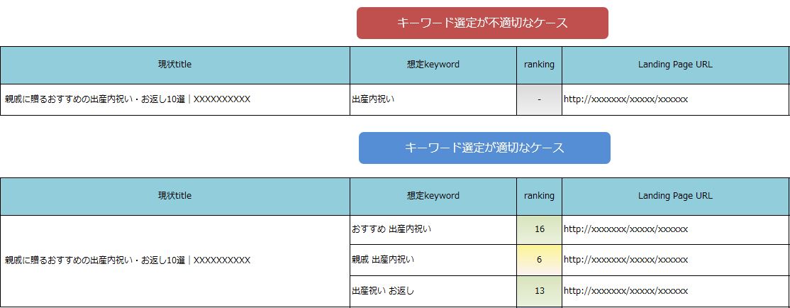 コンテンツに対するキーワード選定の適切・不適切なケース(出産内祝い)