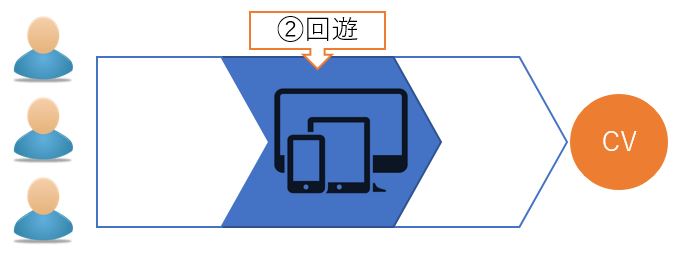 サイトにおけるユーザー行動段階②回遊