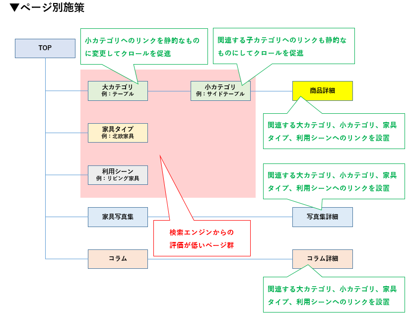 ページ別施策