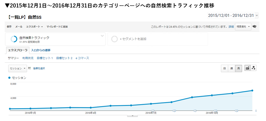 2015年12月1日～2016年12月31日のカテゴリページへの自然検索トラフィック推移