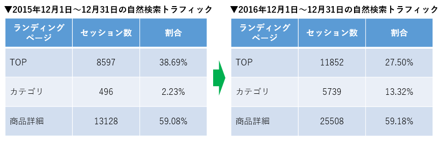 施策前⇒施策後の自然検索トラフィック推移