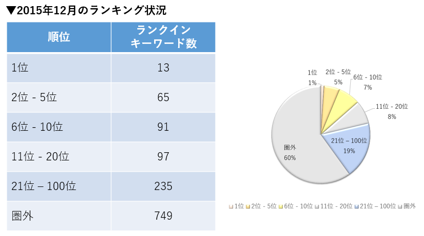 2015年12月のランキング状況