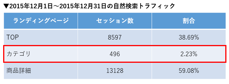 2015年12月1日～2015年12月31日の自然検索トラフィック