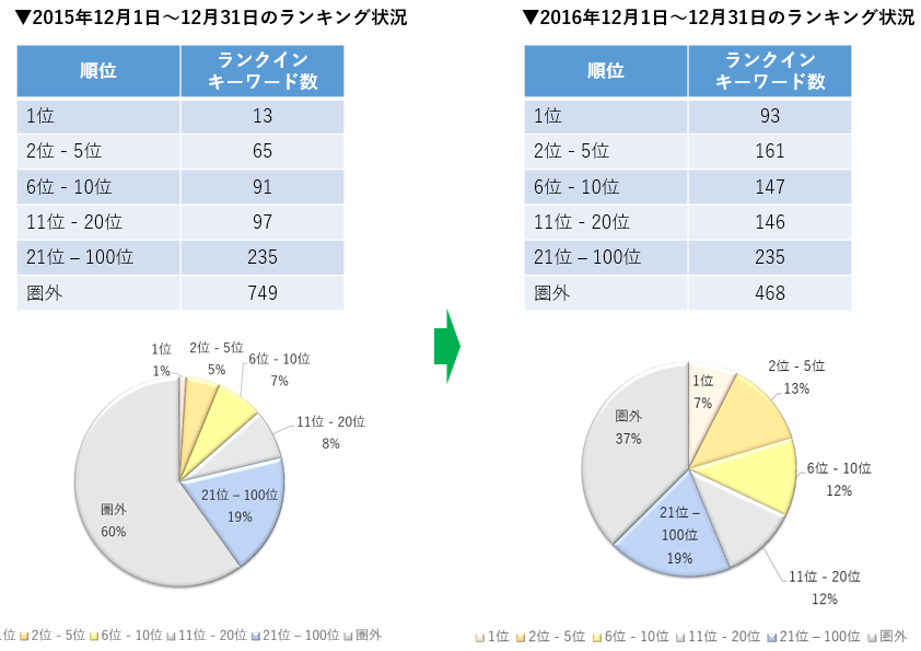 2015年12月1日～2016年12月31日のランキング状況推移