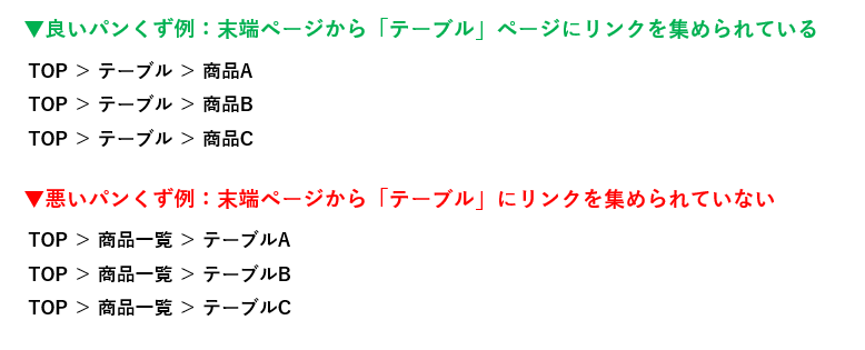 良いパンくず例：末端ページから「テーブル」ページにリンクを集められている（TOP>テーブル>商品A）。悪いパンくず例：末端ページから「テーブル」にリンクを集められていない（TOP>商品一覧>テーブルA）