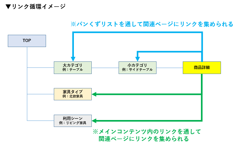 リンク循環イメージ