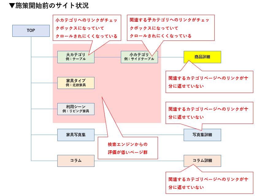 施策開始前のサイト状況