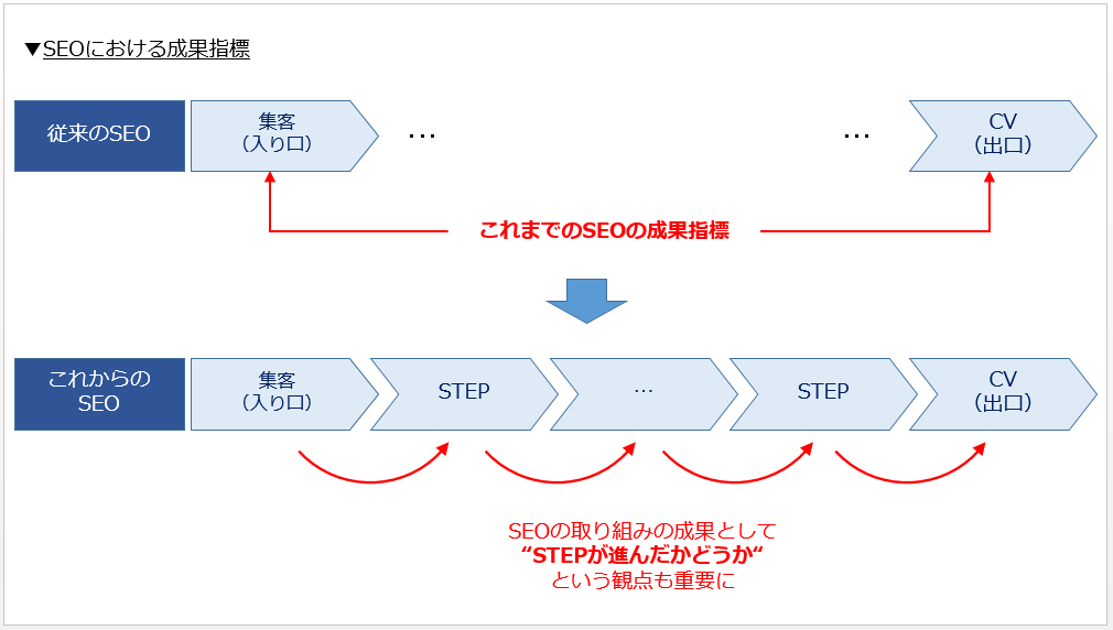 SEOの成果指標