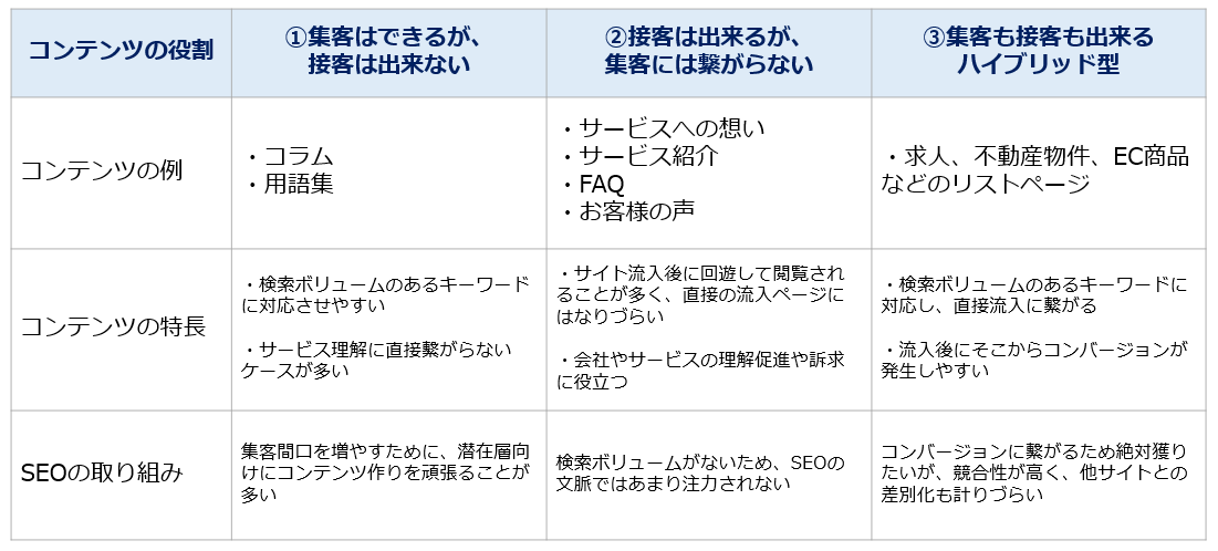 コンテンツの役割分類