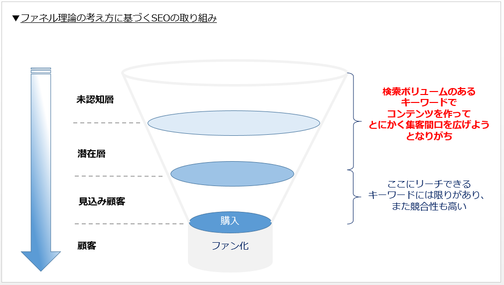 SEOのファネル理論