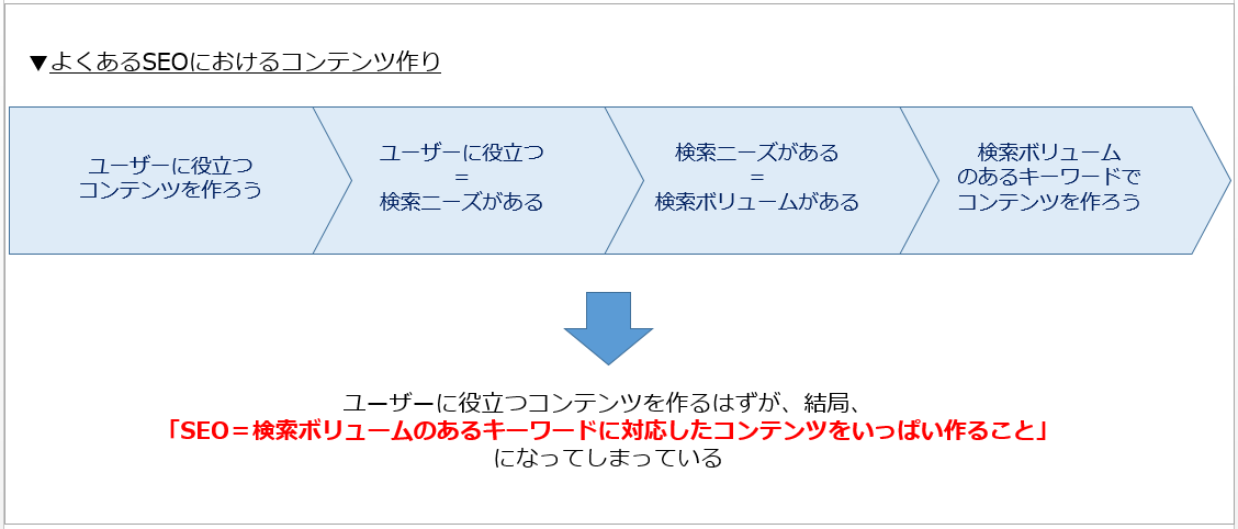 よくあるSEOコンテンツ作り