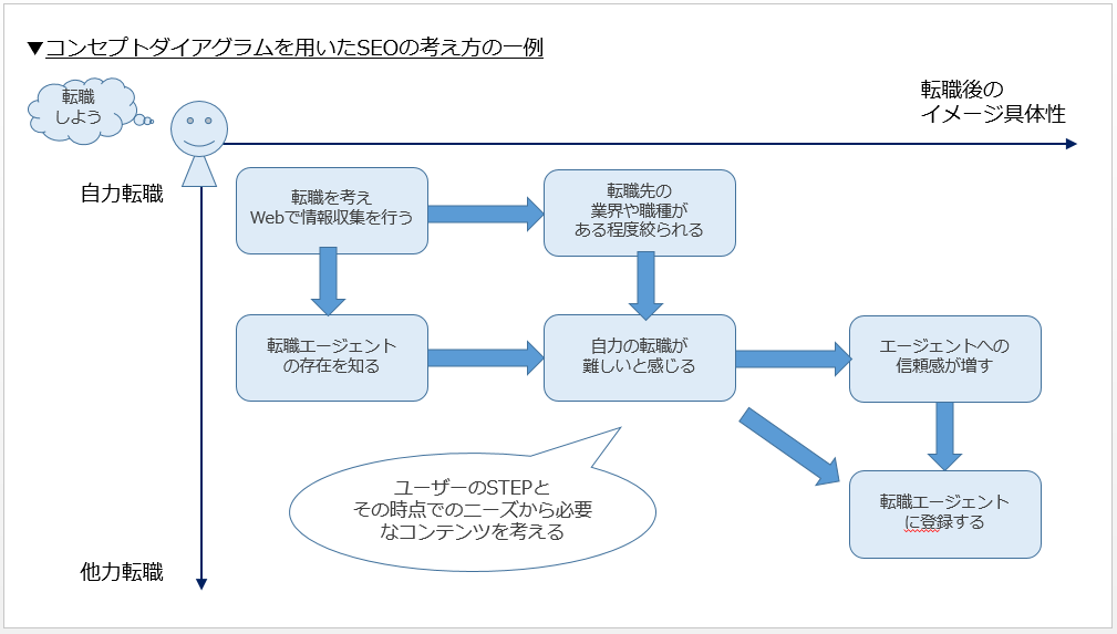 SEOのコンセプトダイアグラム