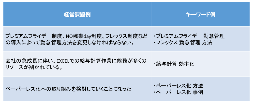 「勤怠管理・給与計算システム」を導入する可能性のある企業の経営課題と、検索するキーワードの一例の表（経営課題例：プレミアムフライデー制度、NO残業day制度、フレックス制度などの導入によって勤怠管理方法を変更しなければならない。キーワード例：プレミアムフライデー勤怠管理、フレックス勤怠管理方法|会社の急成長に伴い、EXCELでの給与計算作業に総務が多くのリソースが割かれている。キーワード例：給与計算効率化|ペーパーレス化への取り組みを検討していくことになった。キーワード例：ペーパーレス化方法、ペーパーレス化事例）