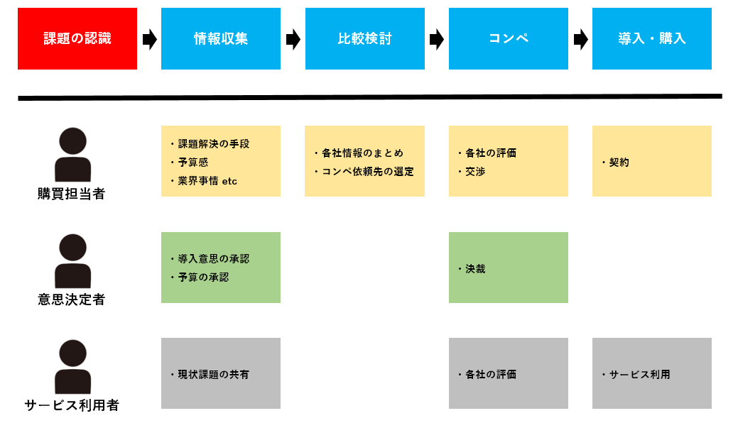 購買プロセス：課題の認識→情報収集→比較検討→比較検討→コンペ→導入・購入、購買担当者：課題解決の手段/予算感/業界事情→各社情報のまとめ/コンペ依頼先の選定→各社の評価/交渉→契約、意思決定者：導入意思の承認/予算の承認→決済、サービス利用者：現状課題の共有→各社の評価→サービス利用