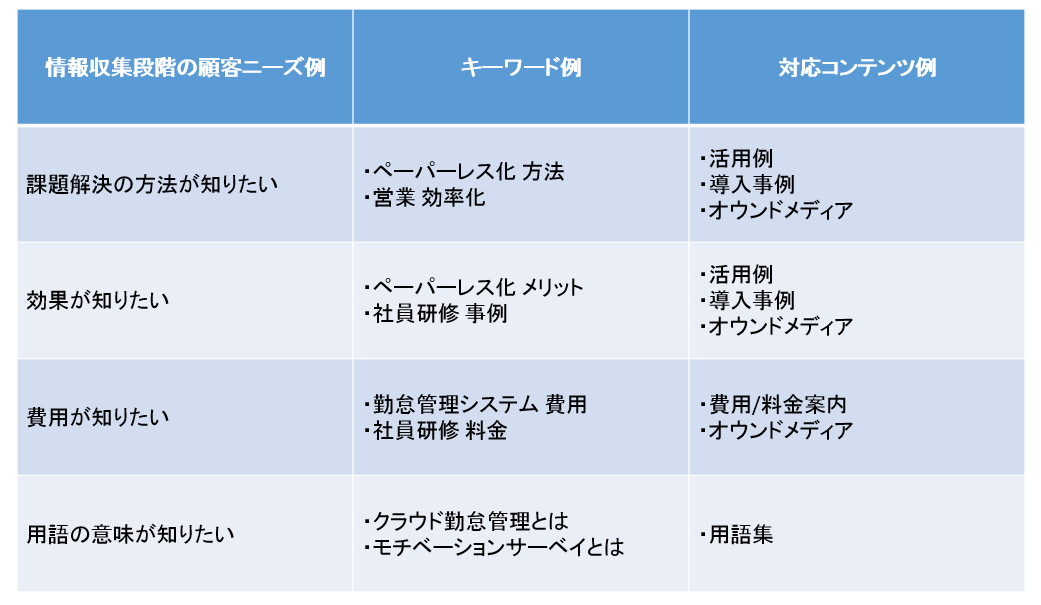 情報収集段階の顧客ニーズに対応するキーワード例と対応コンテンツ例