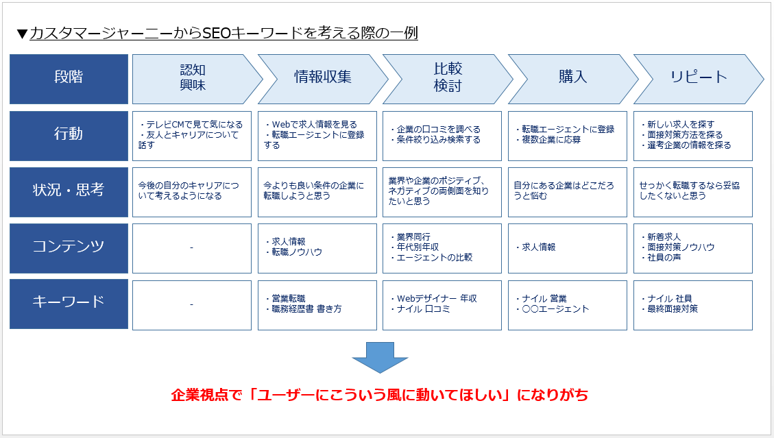 SEOのカスタマージャーニー