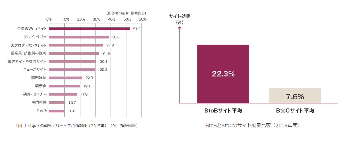 BtoB顧客が情報源として活用しているメディア内訳とBtoBサイトとBtoCサイトの売上貢献度