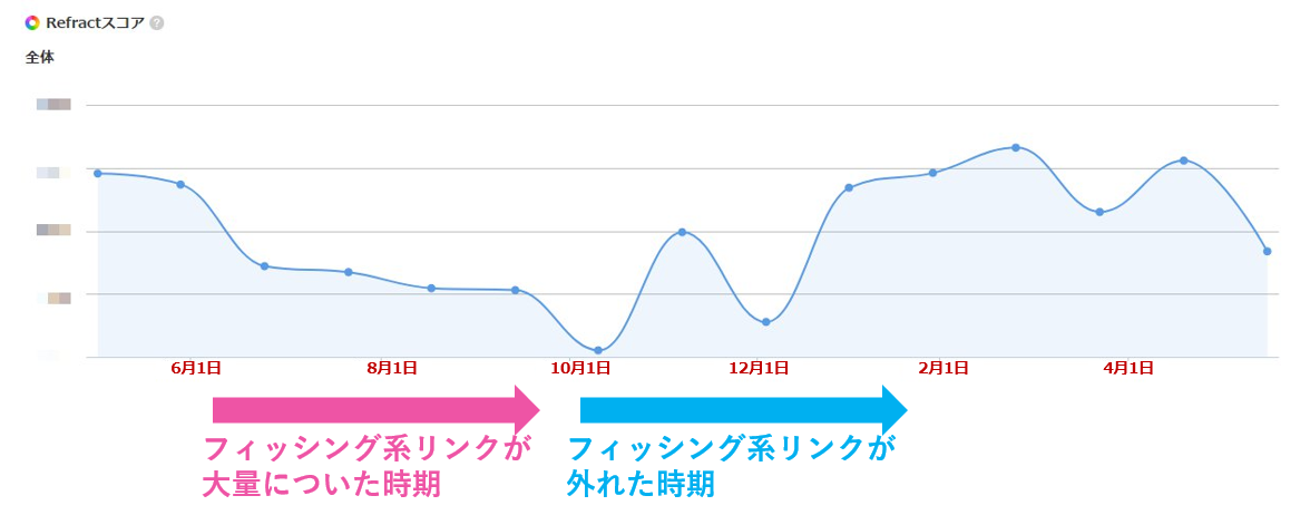 A社様の順位下落の事例