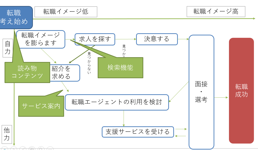 転職エージェントのコンセプトダイアグラムの一部にコンテンツをプロットした図