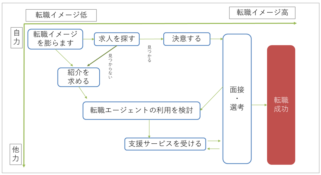 転職エージェントサイトのコンセプトダイアグラムの一例