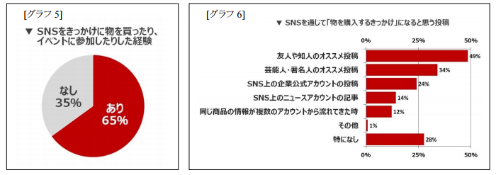 7月トレンダーズ調査