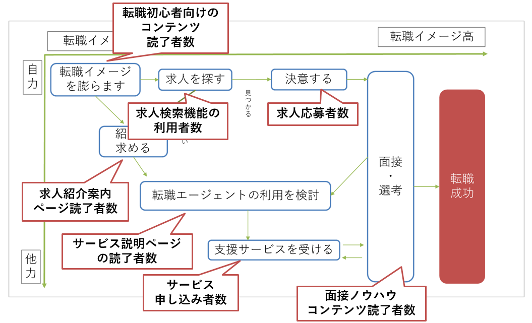 コンセプトダイアグラムにデータ取得定義をプロットした図