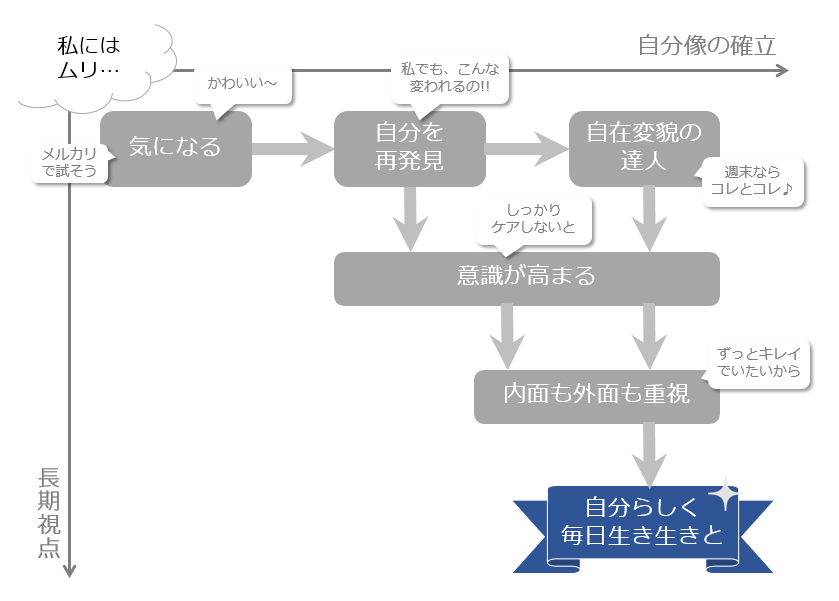 コンセプトダイアグラム