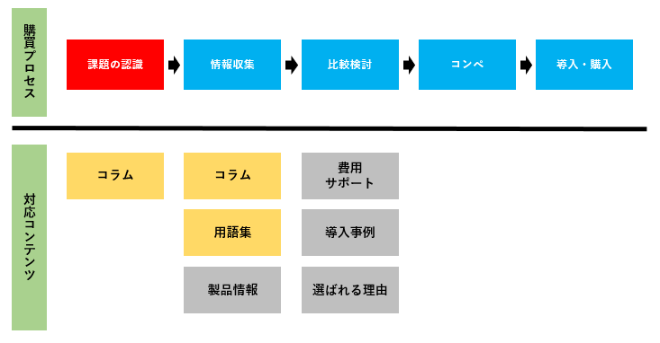 購買プロセスごとに対応するコンテンツ