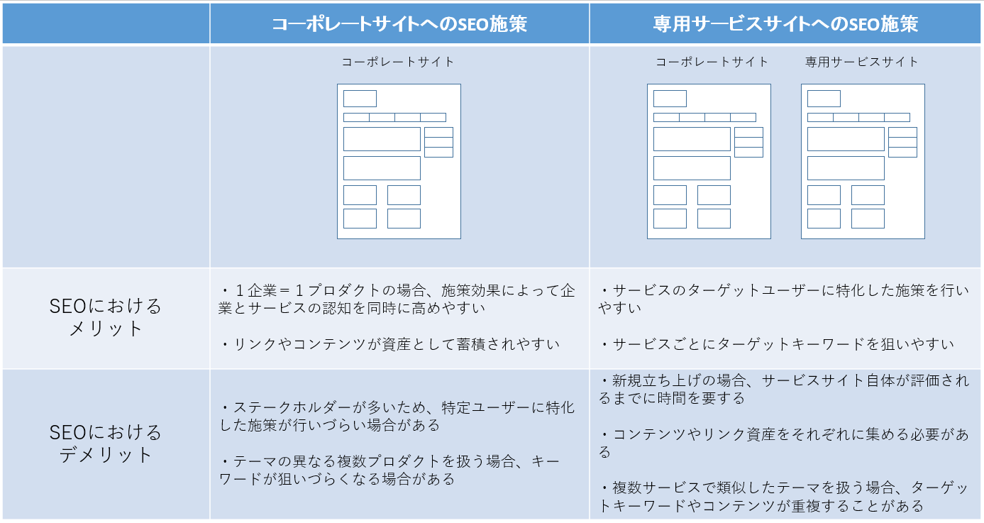 171206_コーポレートサイトとサービスサイトでSEOする場合のメリットデメリット