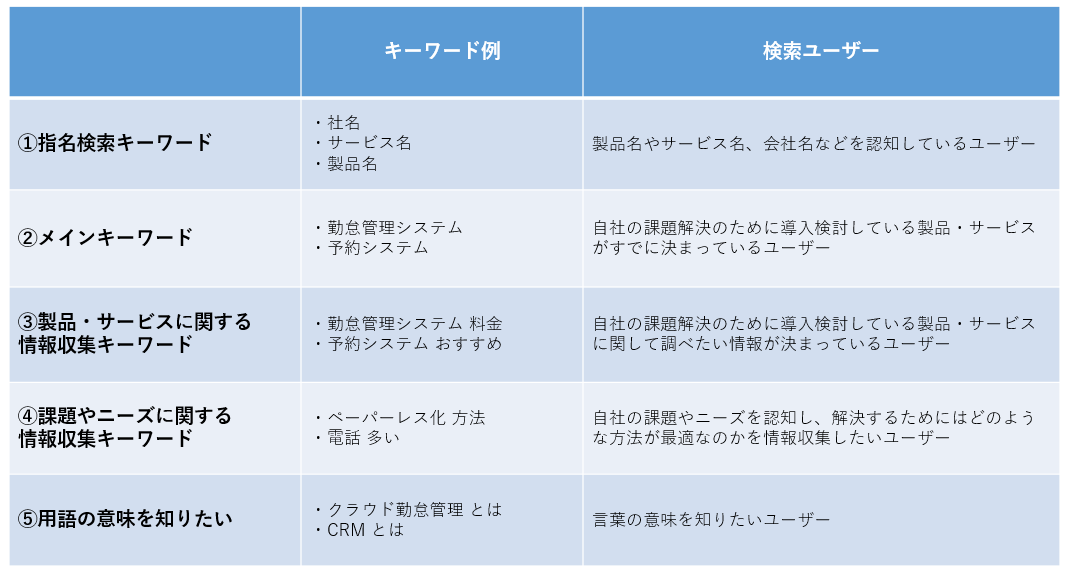 BtoBサイトのSEOで狙っていくべくキーワードを5区分にしたもの