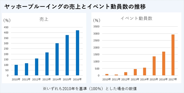 動員数と売上_640