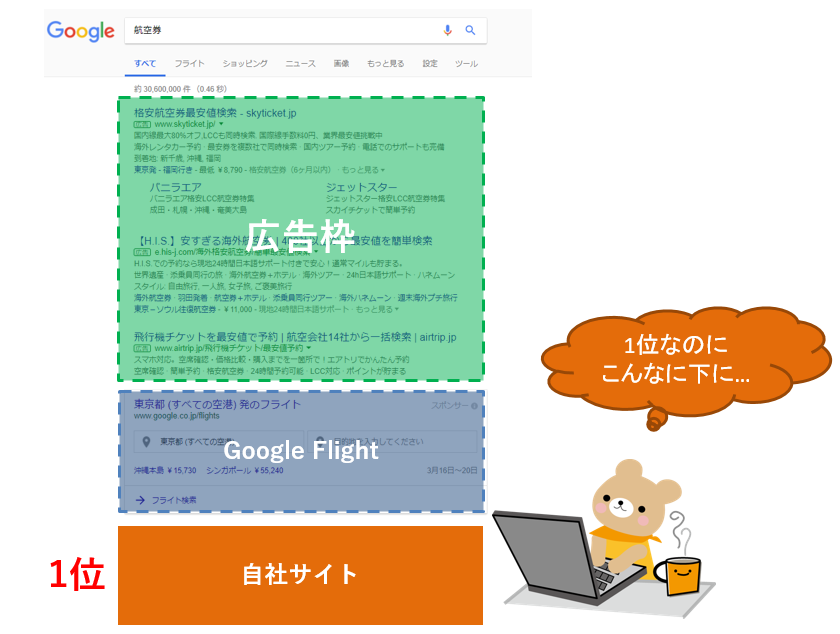 検索連動型広告がビューを占めている例